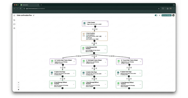 The eGrow automation builder showing an order confirmation flow branching three ways